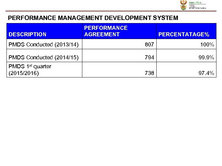 PERFORMANCE MANAGEMENT DEVELOPMENT SYSTEM DESCRIPTION PERFORMANCE AGREEMENT PERCENTATAGE% PMDS Conducted (2013/14) 807 100% PMDS