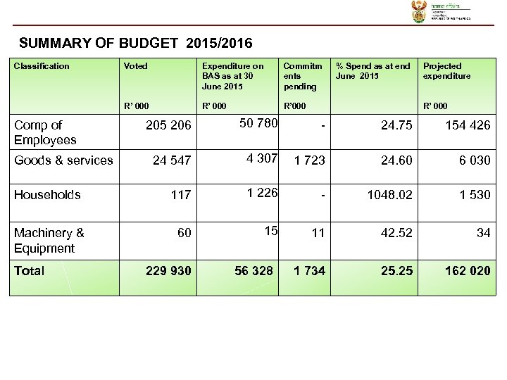 SUMMARY OF BUDGET 2015/2016 Classification Voted Expenditure on BAS as at 30 June 2015
