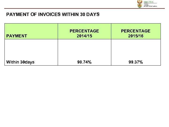 PAYMENT OF INVOICES WITHIN 30 DAYS PAYMENT Within 30 days PERCENTAGE 2014/15 PERCENTAGE 2015/16