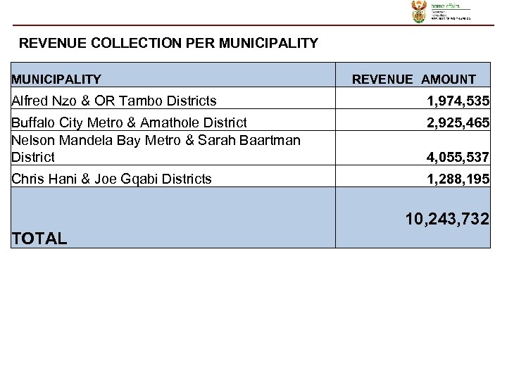 REVENUE COLLECTION PER MUNICIPALITY REVENUE AMOUNT Alfred Nzo & OR Tambo Districts 1, 974,