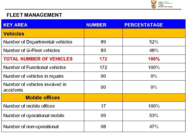 FLEET MANAGEMENT KEY AREA NUMBER PERCENTATAGE Vehicles Number of Departmental vehicles 89 52% Number