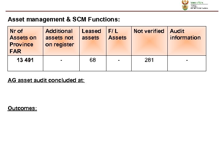 Asset management & SCM Functions: Nr of Assets on Province FAR Additional assets not