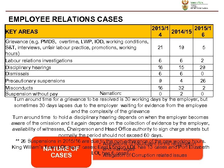 EMPLOYEE RELATIONS CASES 2013/1 2015/1 2014/15 4 6 KEY AREAS Grievance (e. g. PMDS,
