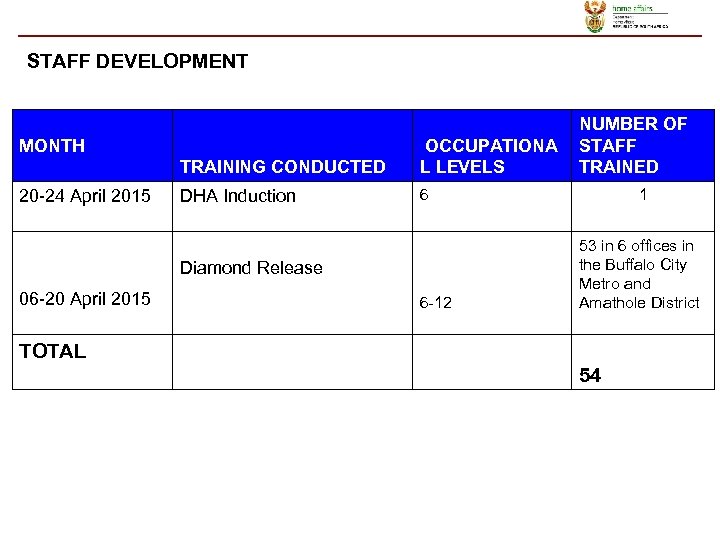 STAFF DEVELOPMENT MONTH TRAINING CONDUCTED OCCUPATIONA L LEVELS 20 -24 April 2015 6 DHA