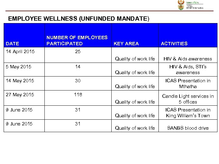 EMPLOYEE WELLNESS (UNFUNDED MANDATE) DATE 14 April 2015 NUMBER OF EMPLOYEES PARTICIPATED KEY AREA