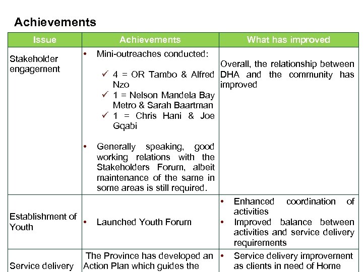 Achievements Issue Stakeholder engagement Achievements • What has improved Mini-outreaches conducted: Overall, the relationship