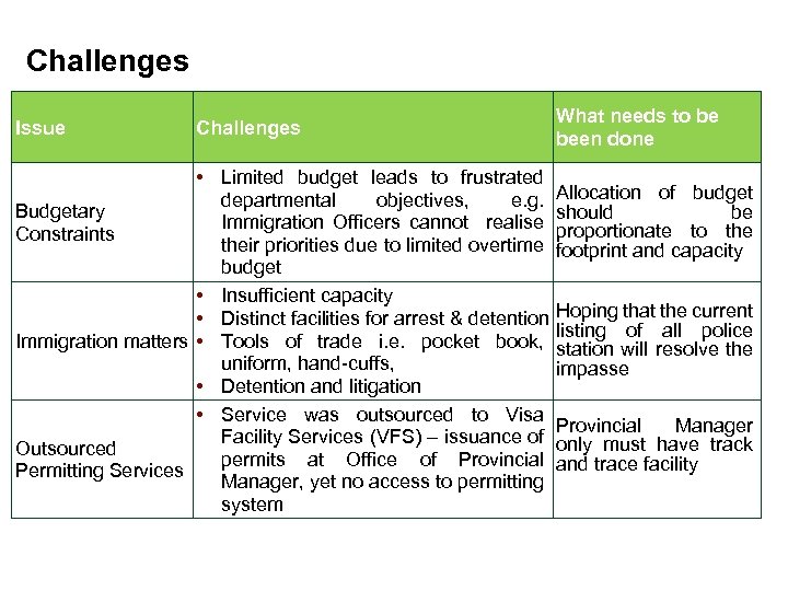 Challenges Issue Challenges What needs to be been done • Limited budget leads to