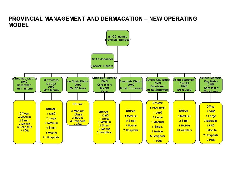 PROVINCIAL MANAGEMENT AND DERMACATION – NEW OPERATING MODEL Mr GG Mabulu Provincial Manager Dr