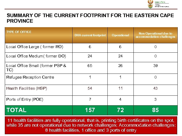 SUMMARY OF THE CURRENT FOOTPRINT FOR THE EASTERN CAPE PROVINCE TYPE OF OFFICE DHA