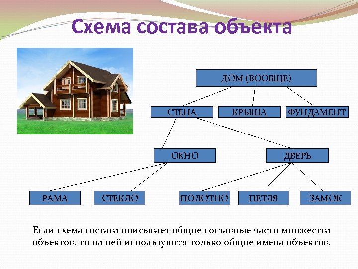 Из чего состоит дом. Схема состава. Схема объекта. Схема состава дома. Состав объекта.