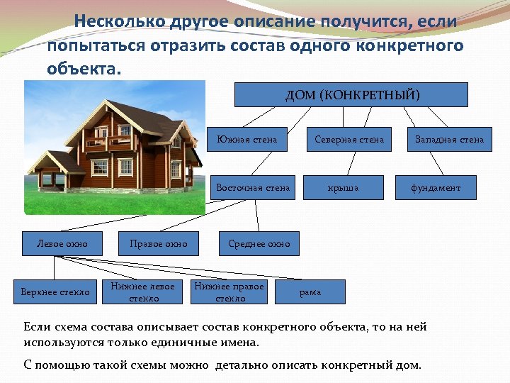 Является ли дом. Схема состава объекта. Схема состава конкретного объекта. Состав объекта здания. Схема состава дома.