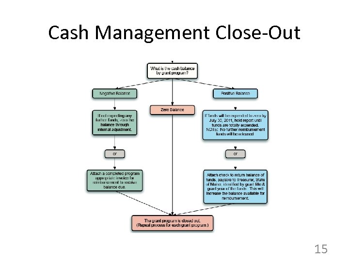 Cash Management Close-Out 15 