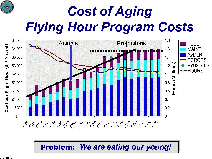 Cost of Aging Flying Hour Program Costs Actuals Projections Problem: We are eating our