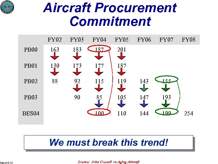 Aircraft Procurement Commitment FY 02 FY 03 FY 04 FY 05 PB 00 163