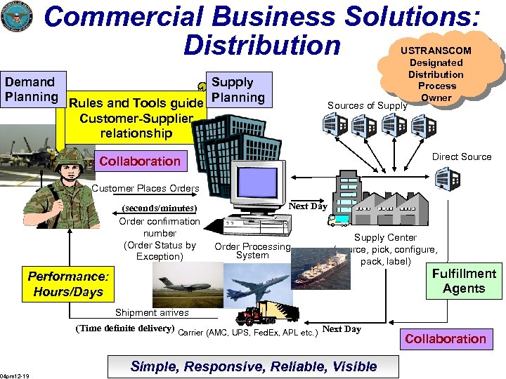 Commercial Business Solutions: Distribution USTRANSCOM Designated Distribution Process Owner Sources of Supply Demand Supply