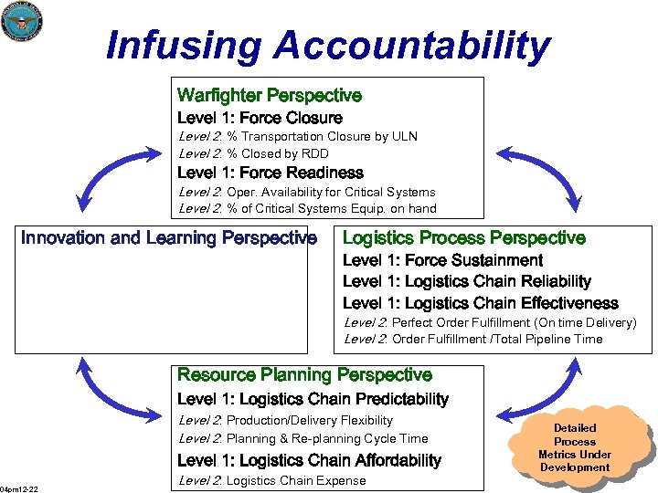 Infusing Accountability Warfighter Perspective Level 1: Force Closure Level 2: % Transportation Closure by