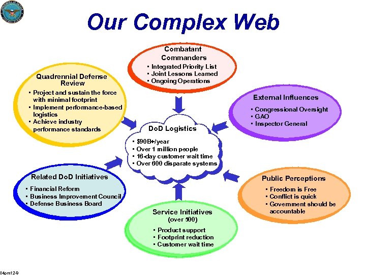 Our Complex Web Combatant Commanders • Integrated Priority List • Joint Lessons Learned •