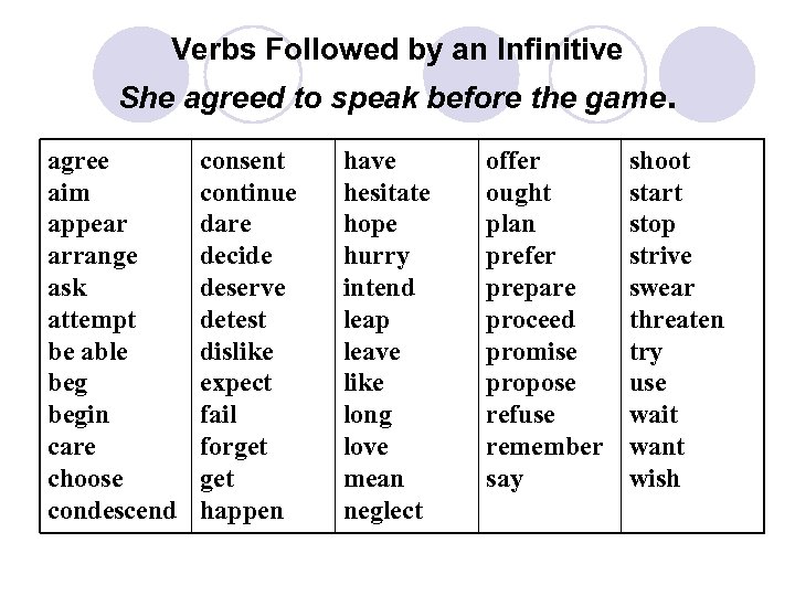 Verbs Followed by an Infinitive She agreed to speak before the game. agree aim
