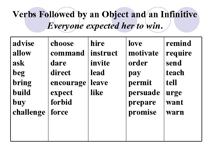 Verbs Followed by an Object and an Infinitive Everyone expected her to win. advise