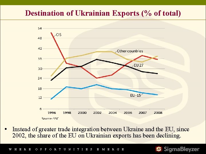 Destination of Ukrainian Exports (% of total) • Instead of greater trade integration between