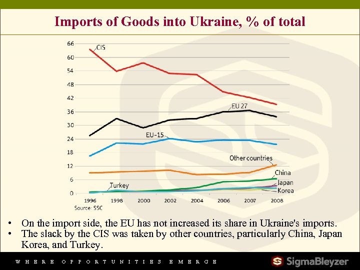 Imports of Goods into Ukraine, % of total • On the import side, the