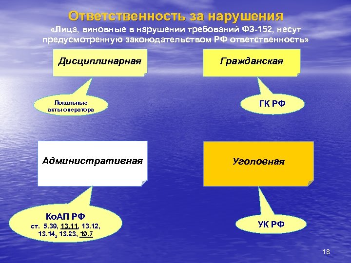 Ответственность за нарушения «Лица, виновные в нарушении требований ФЗ-152, несут предусмотренную законодательством РФ ответственность»