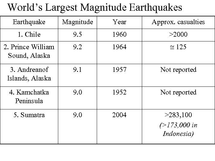 World’s Largest Magnitude Earthquakes Earthquake Magnitude Year Approx. casualties 1. Chile 9. 5 1960