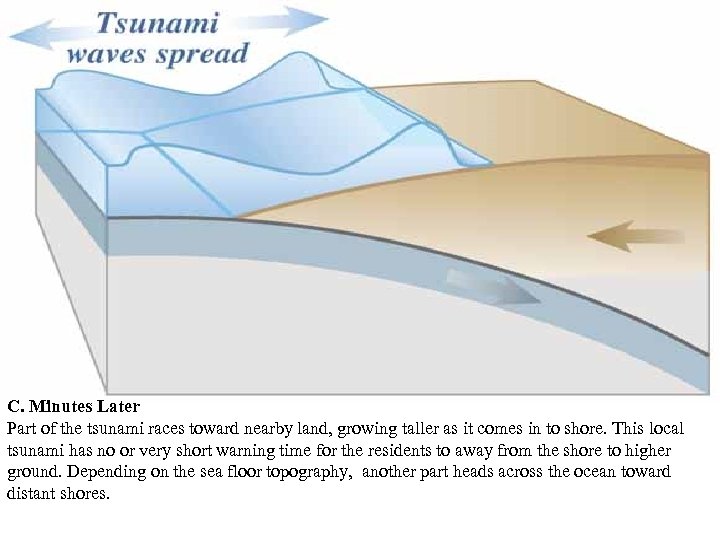 C. Minutes Later Part of the tsunami races toward nearby land, growing taller as