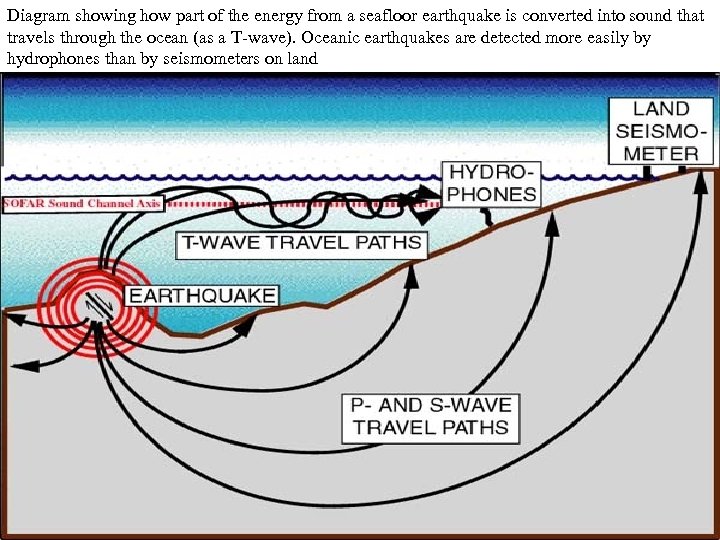 Diagram showing how part of the energy from a seafloor earthquake is converted into
