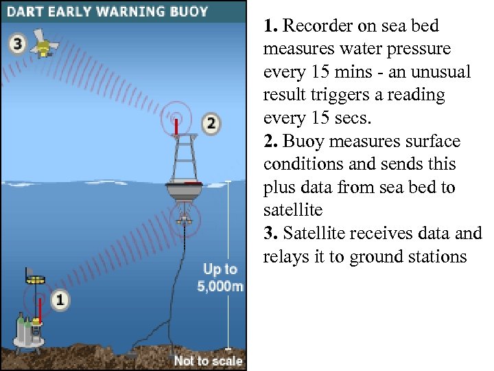 1. Recorder on sea bed measures water pressure every 15 mins - an unusual