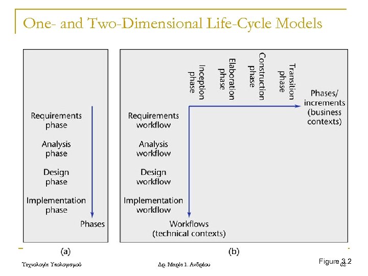 One- and Two-Dimensional Life-Cycle Models Τεχνολογία Υπολογισμού Δρ. Μαρία Ι. Ανδρέου Figure 62 3.