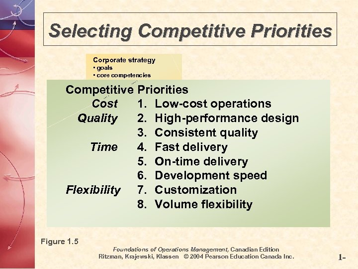 Selecting Competitive Priorities Corporate strategy • goals • core competencies • environmental responses •