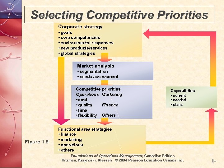 Selecting Competitive Priorities Corporate strategy • goals • core competencies • environmental responses •