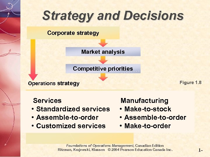 Strategy and Decisions Corporate strategy Market analysis Competitive priorities Figure 1. 8 Operations strategy