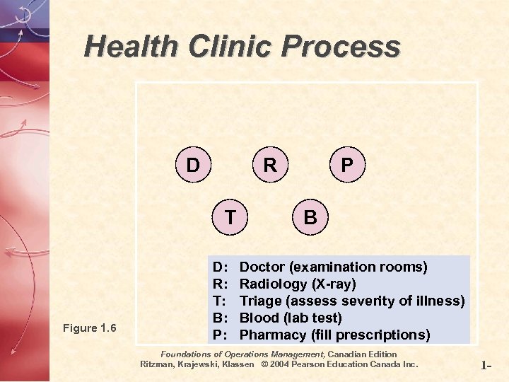 Health Clinic Process D R T Figure 1. 6 D: R: T: B: P: