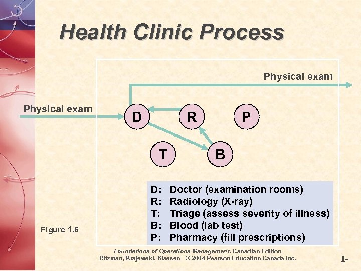 Health Clinic Process Physical exam D R T Figure 1. 6 D: R: T: