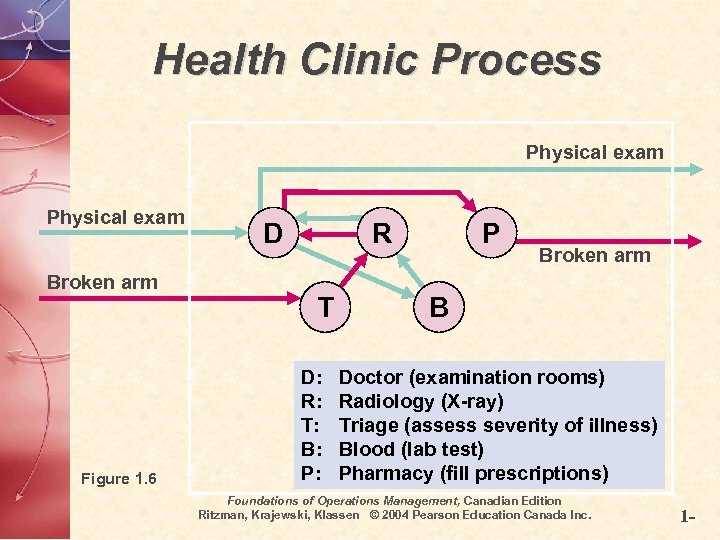 Health Clinic Process Physical exam Broken arm Figure 1. 6 D R T D: