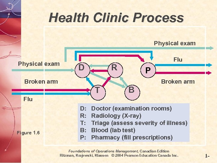 Health Clinic Process Physical exam D Flu R P Broken arm T B Flu