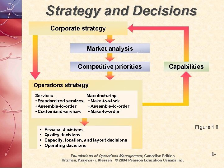 Strategy and Decisions Corporate strategy Market analysis Competitive priorities Capabilities Operations strategy Services Manufacturing