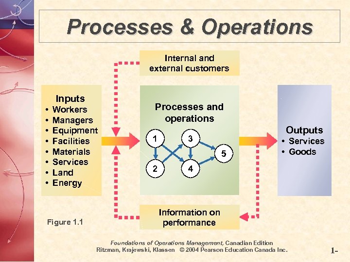 Processes & Operations Internal and external customers Inputs • • Workers Managers Equipment Facilities