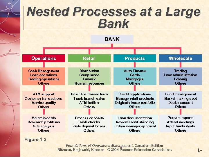 Nested Processes at a Large Bank BANK Operations Retail Products Wholesale Cash Management Loan