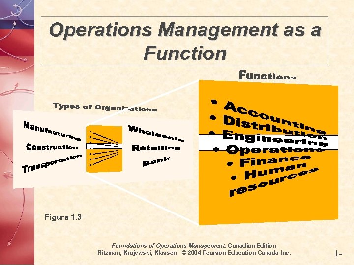 Operations Management as a Function Figure 1. 3 Foundations of Operations Management, Canadian Edition