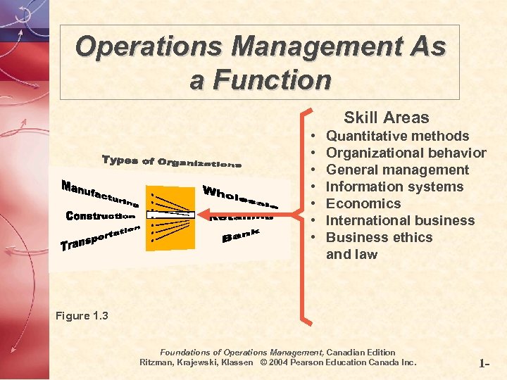 Operations Management As a Function Skill Areas • • Quantitative methods Organizational behavior General