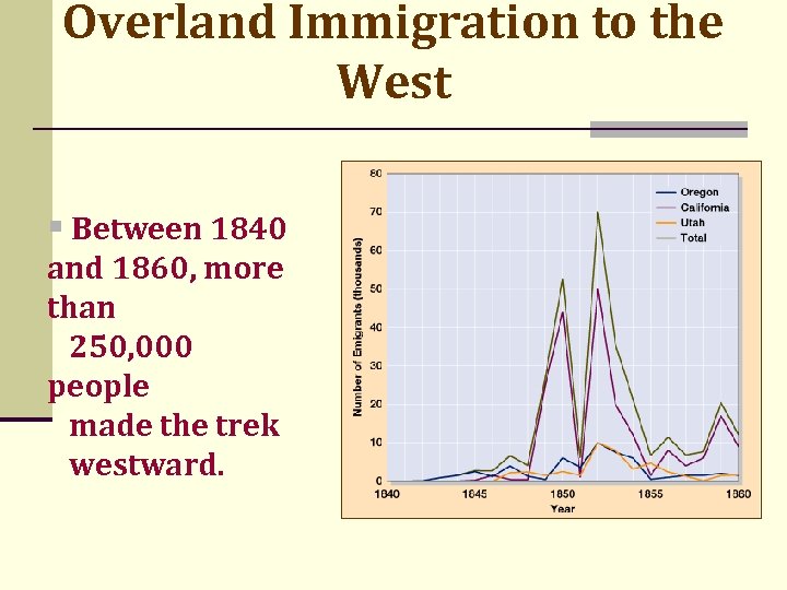 Overland Immigration to the West § Between 1840 and 1860, more than 250, 000