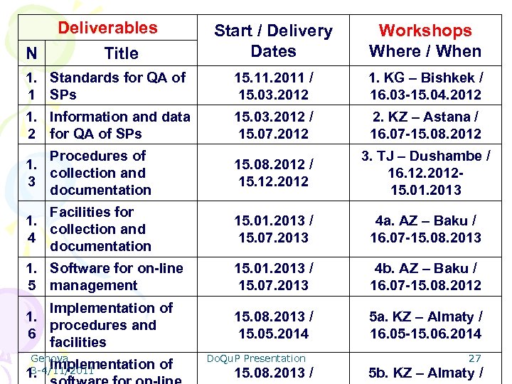 Deliverables Title Start / Delivery Dates Workshops Where / When 1. Standards for QA