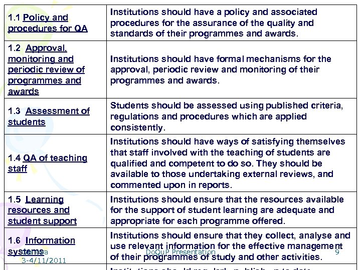 1. 1 Policy and procedures for QA Institutions should have a policy and associated