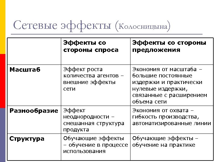 Сетевые эффекты (Колосницына) Эффекты со стороны спроса Масштаб Эффекты со стороны предложения Эффект роста