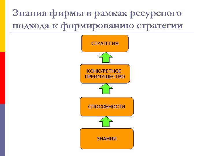 Знания фирмы в рамках ресурсного подхода к формированию стратегии СТРАТЕГИЯ КОНКУРЕТНОЕ ПРЕИМУЩЕСТВО СПОСОБНОСТИ ЗНАНИЯ