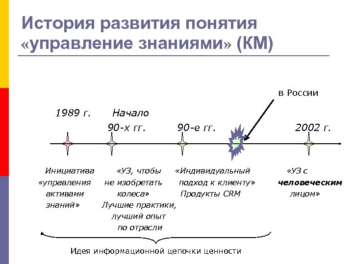 История развития понятия «управление знаниями» (КМ) в России 1989 г. Начало 90 -х гг.