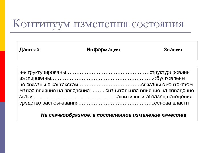 Континуум изменения состояния Данные Информация Знания неструктурированы……………………. структурированы изолированы…………………………обусловлены не связаны с контекстом ………………связаны